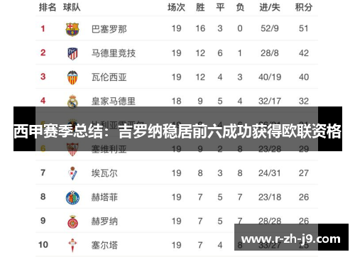 西甲赛季总结:吉罗纳稳居前六成功获得欧联资格 西甲赛季总结:吉罗纳稳居前六成功获得欧联资格