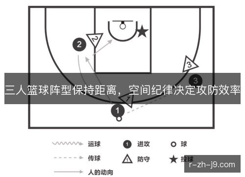 三人篮球阵型保持距离，空间纪律决定攻防效率